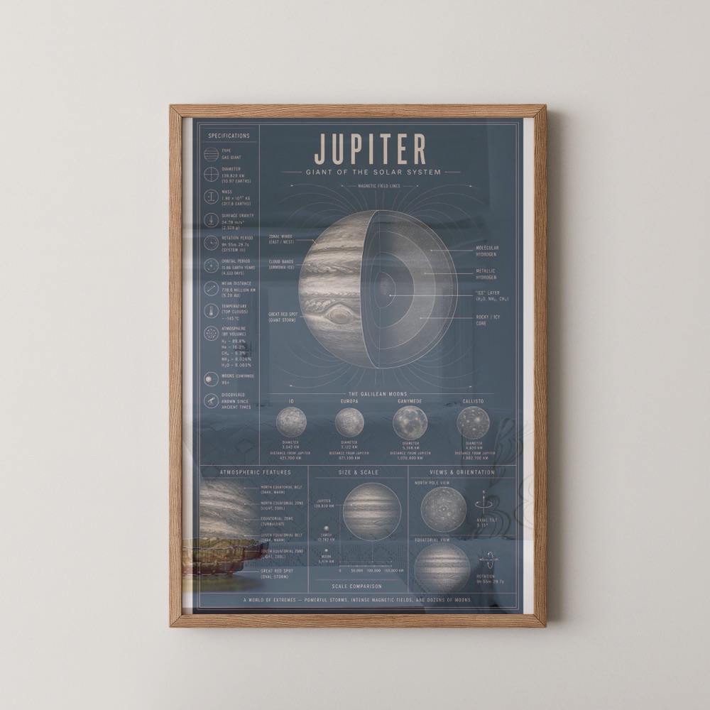 Jupiter and the Galilean Moons celestial technical blueprint print, framed